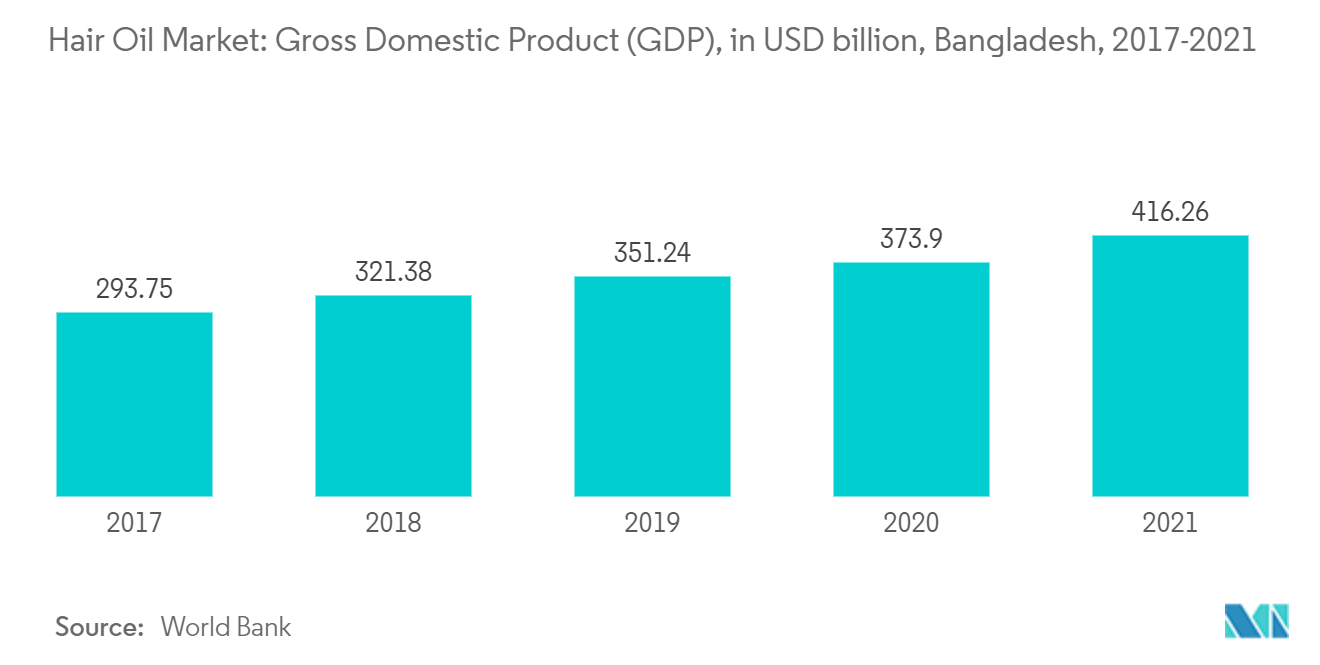 Bangladesh Hair Oil Market: Hair Oil Market: Gross Domestic Product (GDP), in USD billion, Bangladesh, 2017-2021