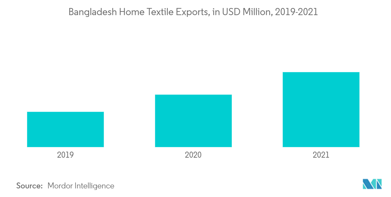 孟加拉国家用纺织品市场：2019-2021 年孟加拉国家用纺织品出口（百万美元）