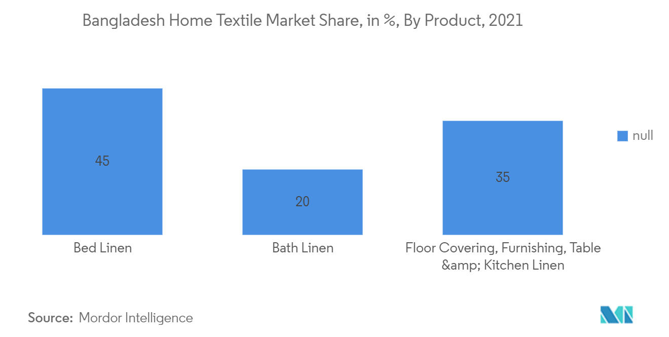 Рынок домашнего текстиля Бангладеш доля, в %, по продуктам, 2021 г.