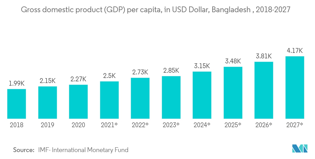 Bangladesh ICT Market : Gross domestic product (GDP) per capita, in USD Dollar, Bangladesh, 2018-2027