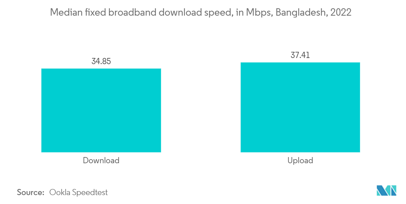 Bangladesh ICT Market : Median fixed broadband download speed, in Mbps, Bangladesh, 2022