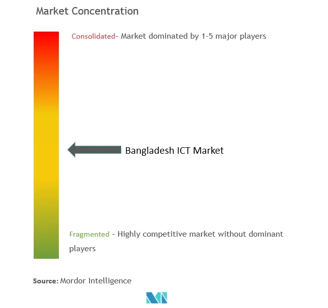 バングラデシュのICT市場集中度