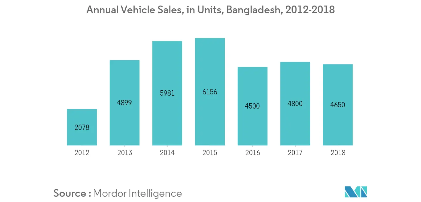 Annual Vehicle Sales