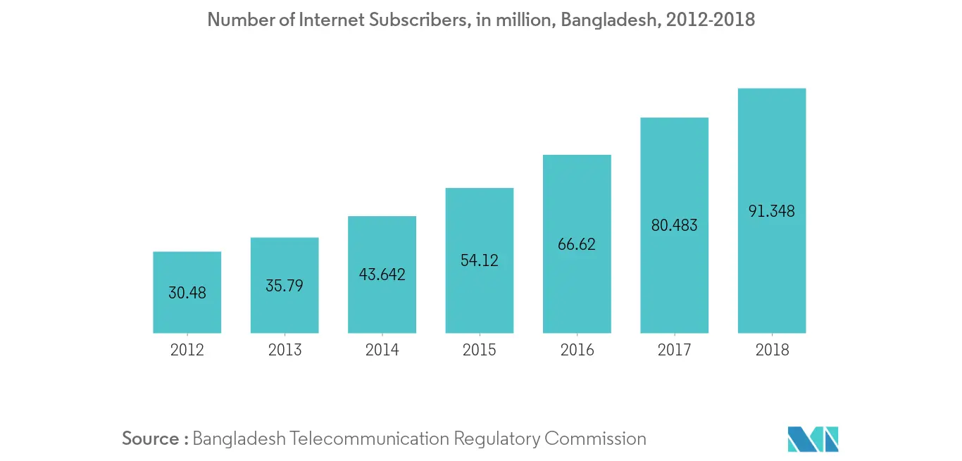 Number of Internet Subscribers