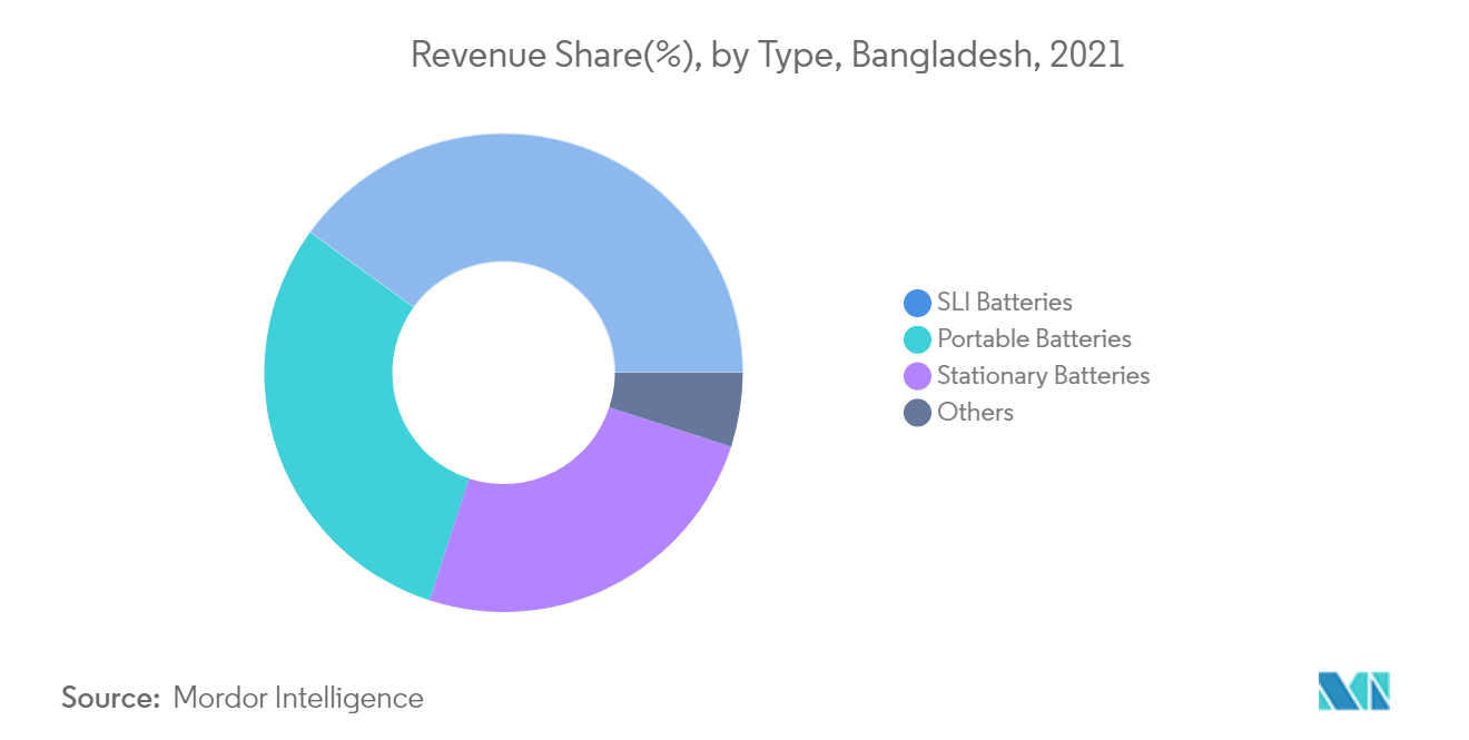 Thị trường pin axit-chì Bangladesh - Chia sẻ doanh thu theo loại