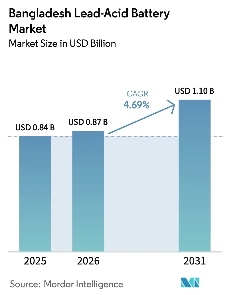 Bangladesh Lead-Acid Battery Market (2026 - 2031)