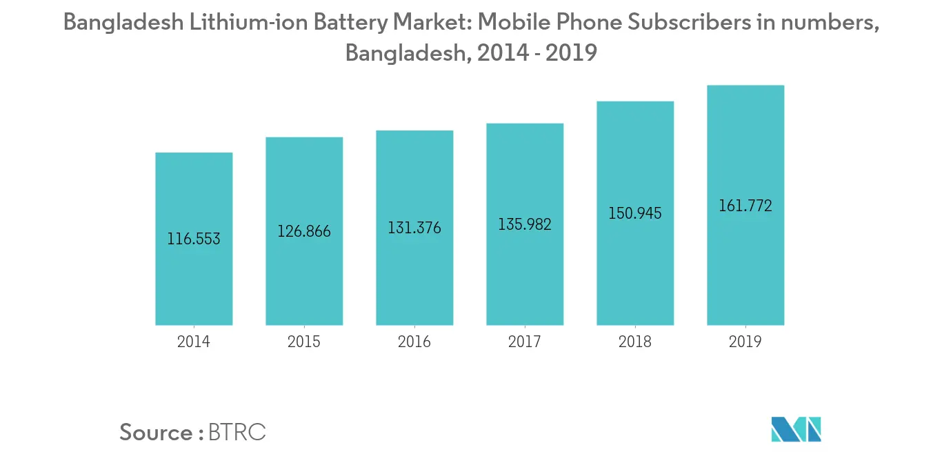 Bangladesh Lithium-ion Battery Market Mobile Phone Subscribers