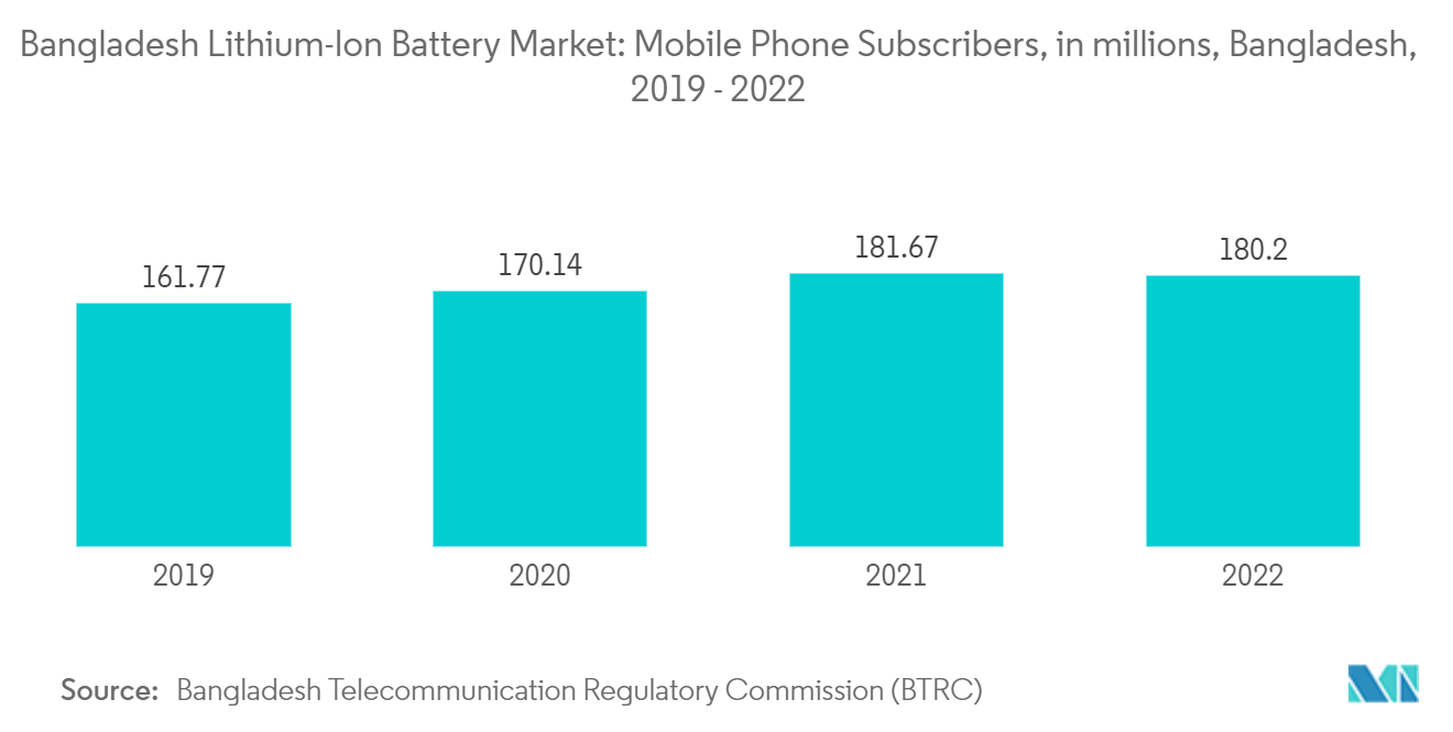Рынок литий-ионных аккумуляторов Бангладеш подписчики мобильных телефонов, в миллионах, Бангладеш, 2019–2022 гг.