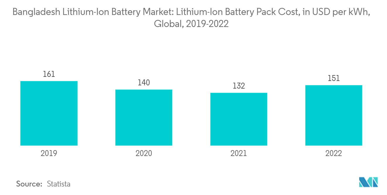 Mercado de baterías de iones de litio de Bangladesh costo del paquete de baterías de iones de litio, en dólares estadounidenses por kWh, a nivel mundial, 2019-2022