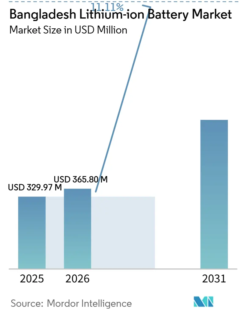 Bangladesh Lithium-ion Battery Market (2026 - 2031)
