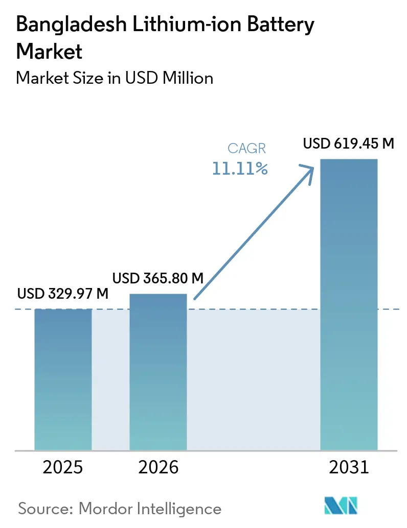 Bangladesh Lithium-ion Battery Market (2026 - 2031)