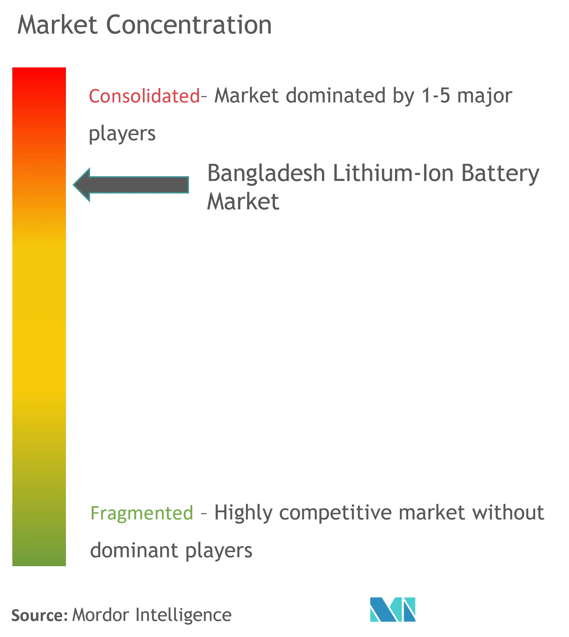 Concentración del mercado de baterías de iones de litio en Bangladesh
