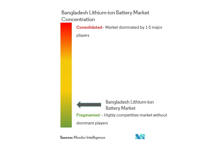 Bangladesh Lithium-ion Battery Market1