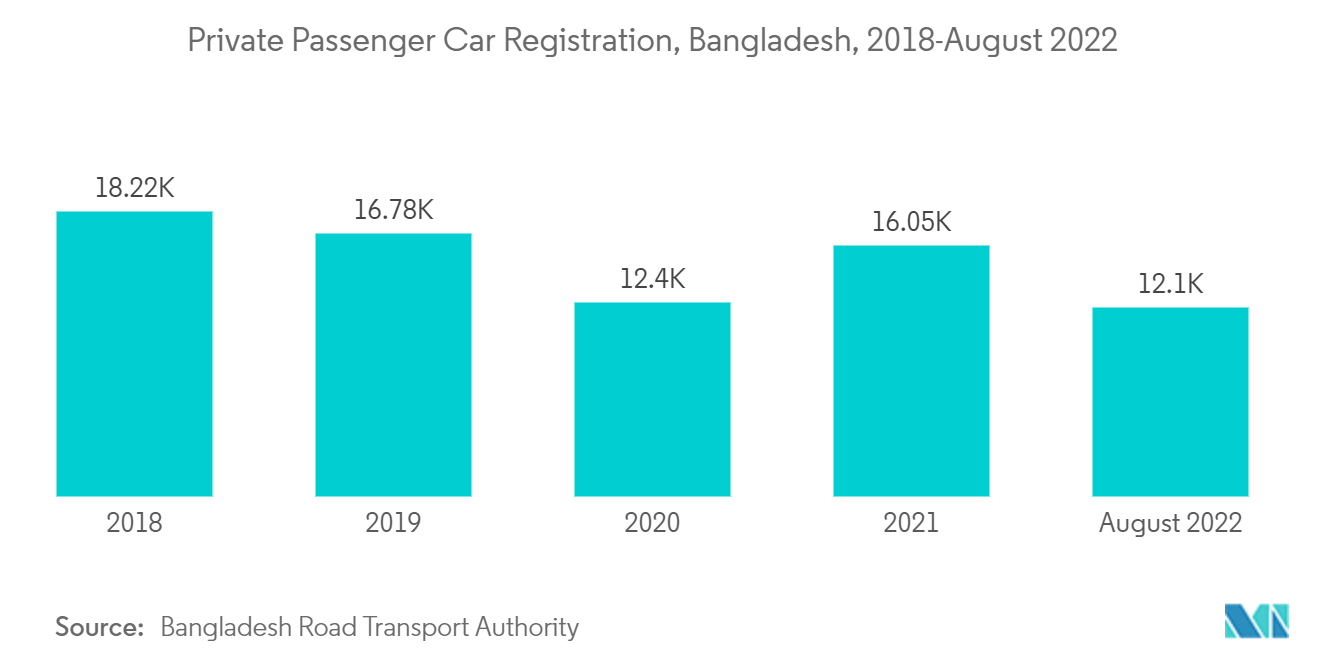 バングラデシュの潤滑油市場自家用乗用車登録台数（バングラデシュ）：2018年～2022年8月