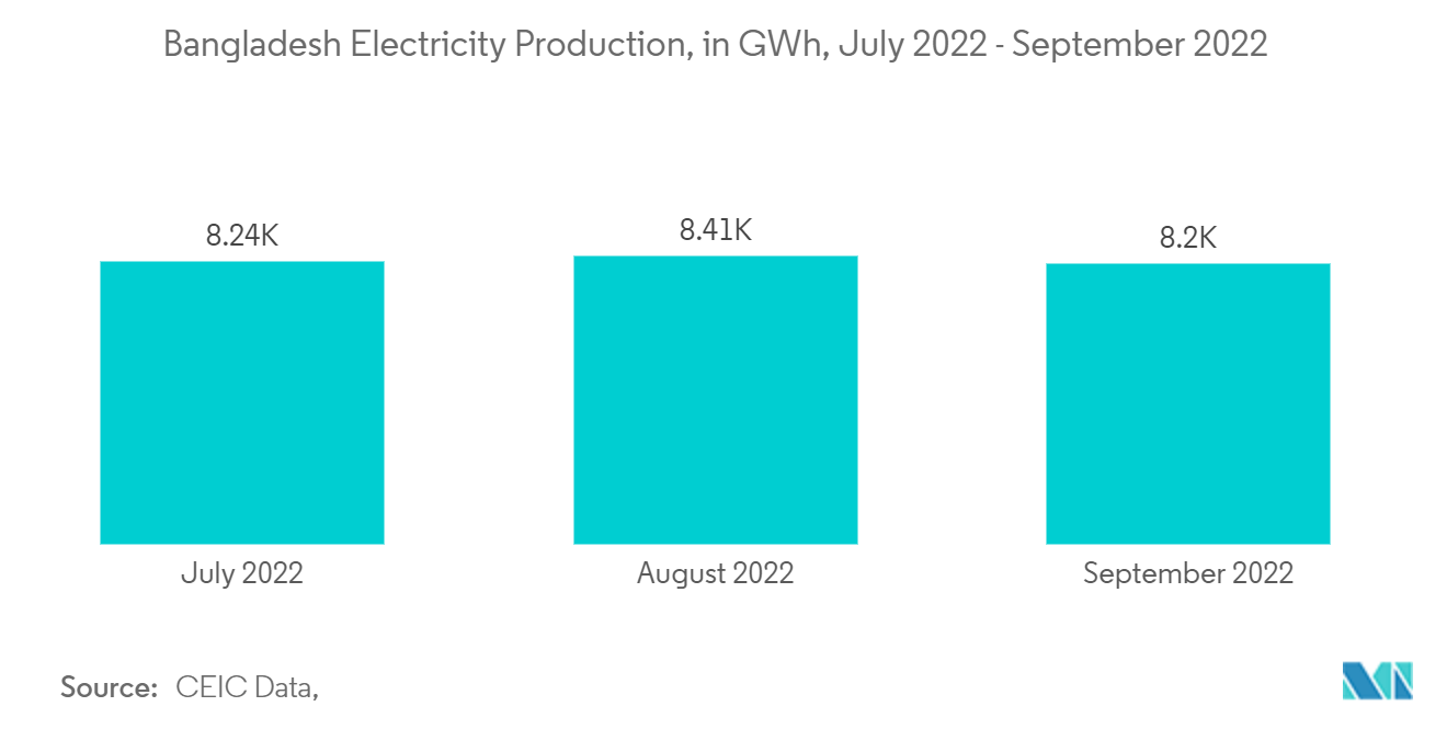 Mercado de Lubrificantes de Bangladesh Produção de Eletricidade em Bangladesh, em GWh, julho de 2022 - setembro de 2022