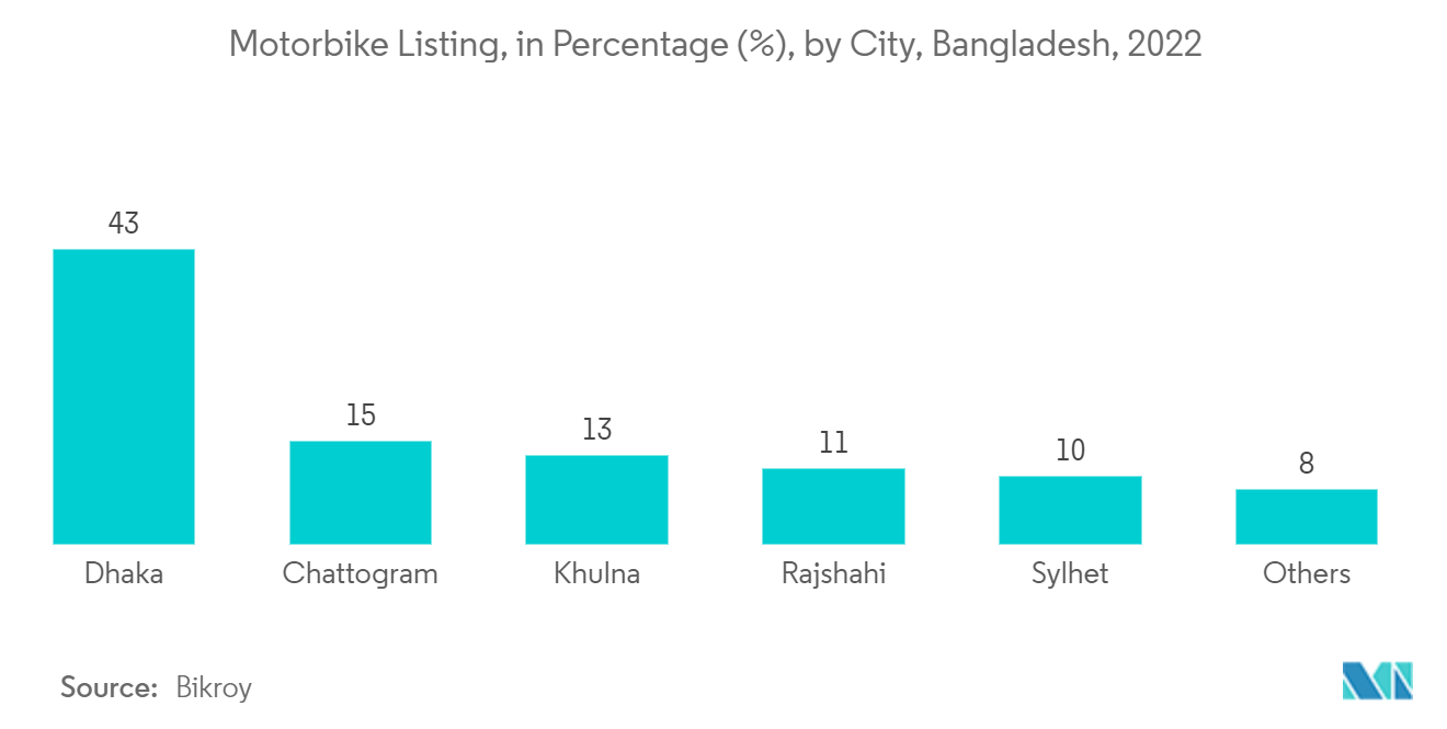 Motorbike Listing, in Percentage (%), by City, Bangladesh, 2022