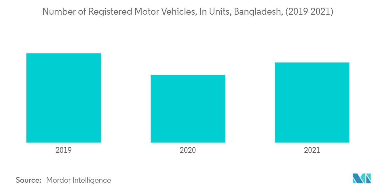 孟加拉国汽车保险市场：孟加拉国注册机动车辆数量（单位）（2019-2021）