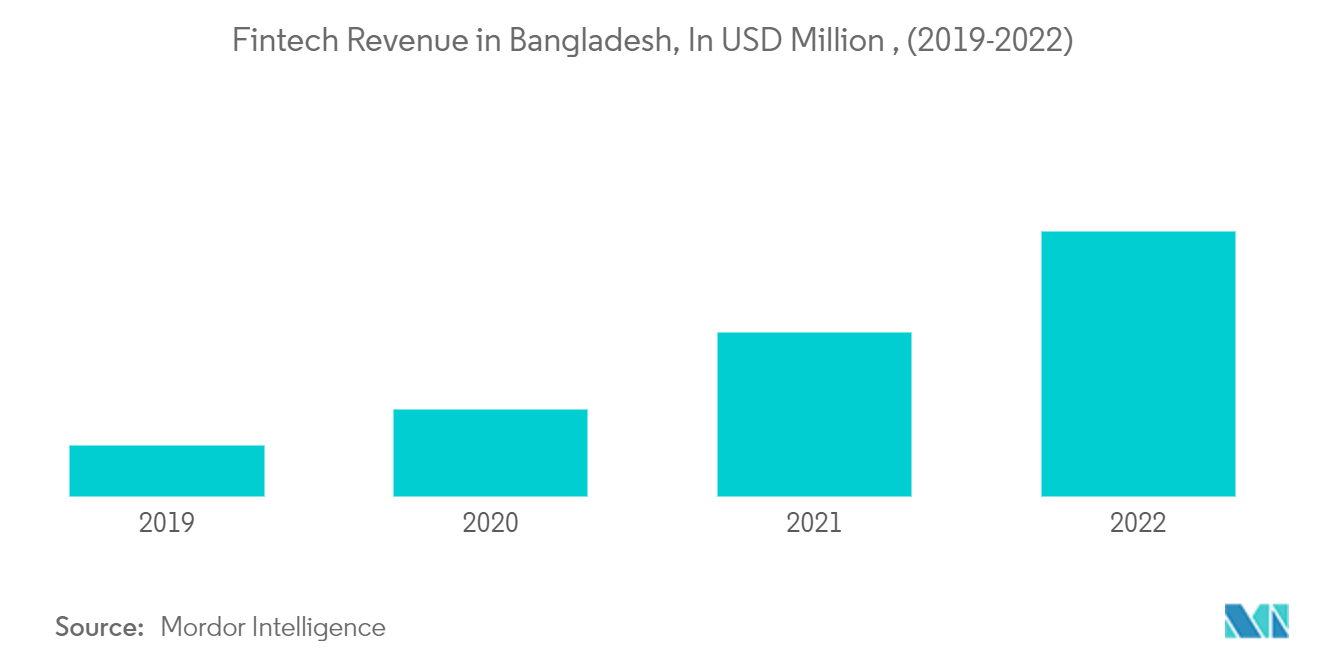 سوق التأمين على السيارات في بنغلاديش إيرادات التكنولوجيا المالية في بنغلاديش، بمليون دولار أمريكي، (2019-2022)