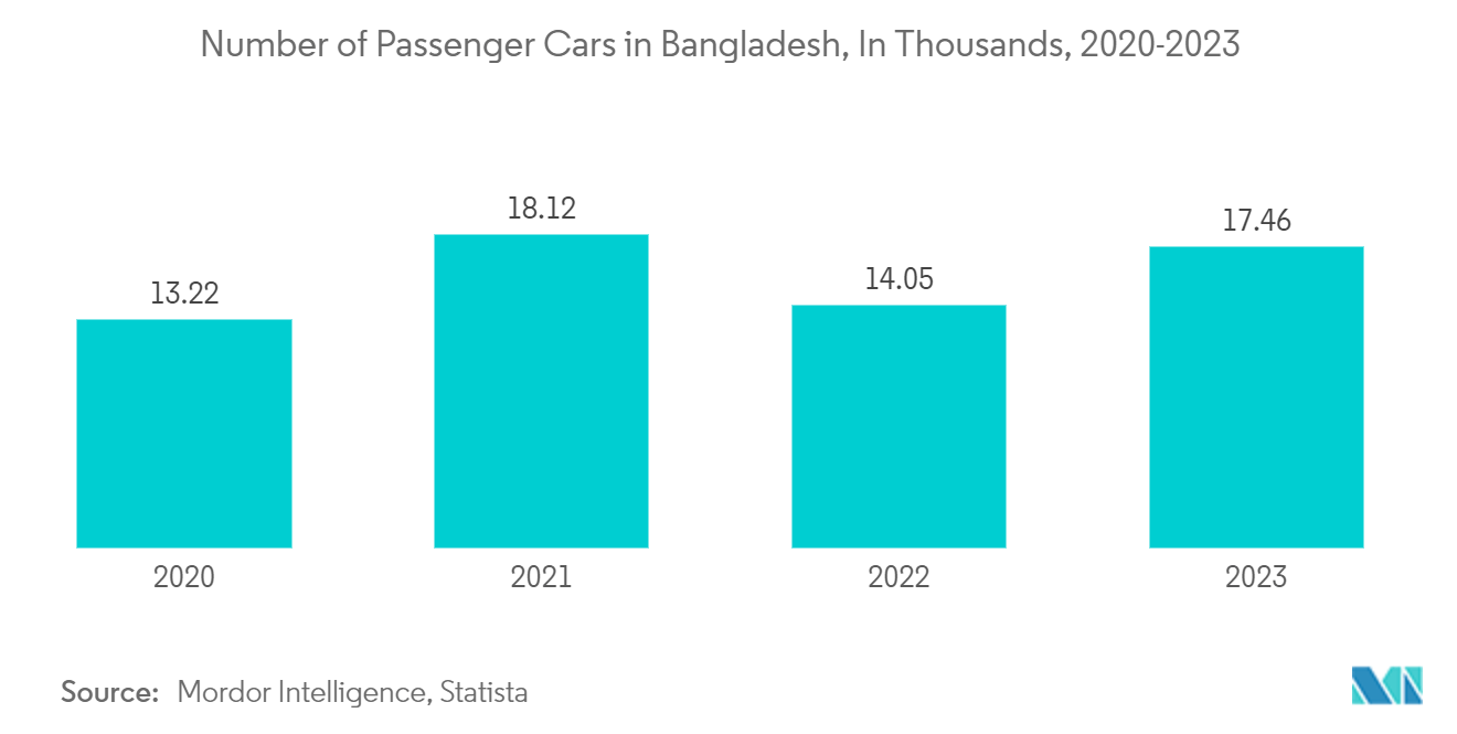 Bangladesh Motor Insurance Market: Number of Registered Motor Vehicles, In Units, Bangladesh, (2019-2021)