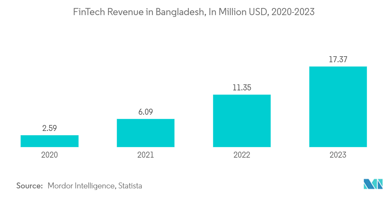 Bangladesh Motor Insurance Market: Fintech Revenue in Bangladesh, In USD Million , (2019-2022)