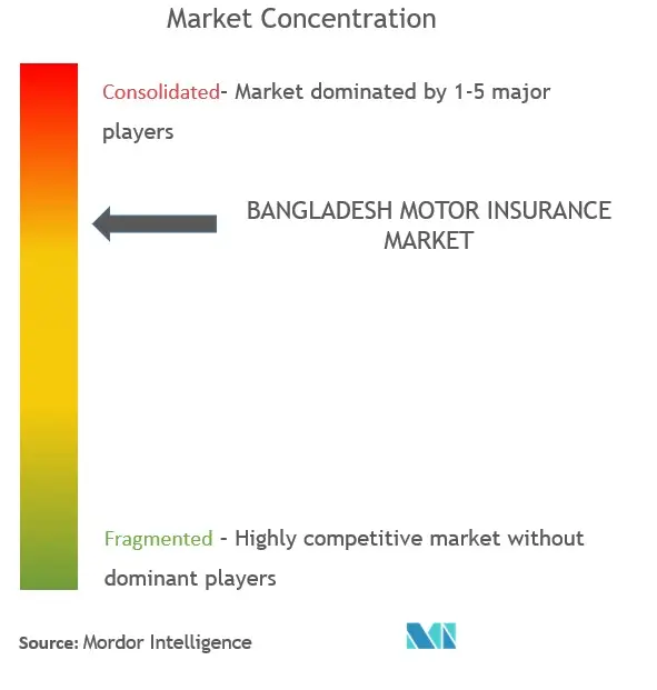 バングラデシュ自動車保険市場集中度