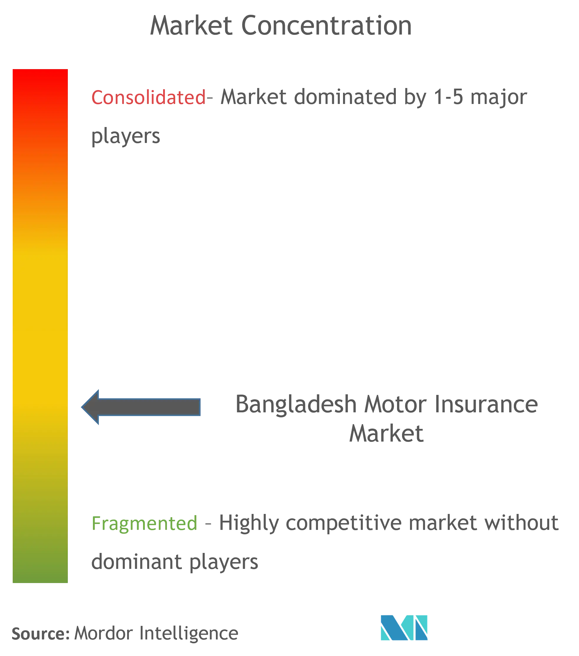 Concentração do mercado de seguros automóveis em Bangladesh
