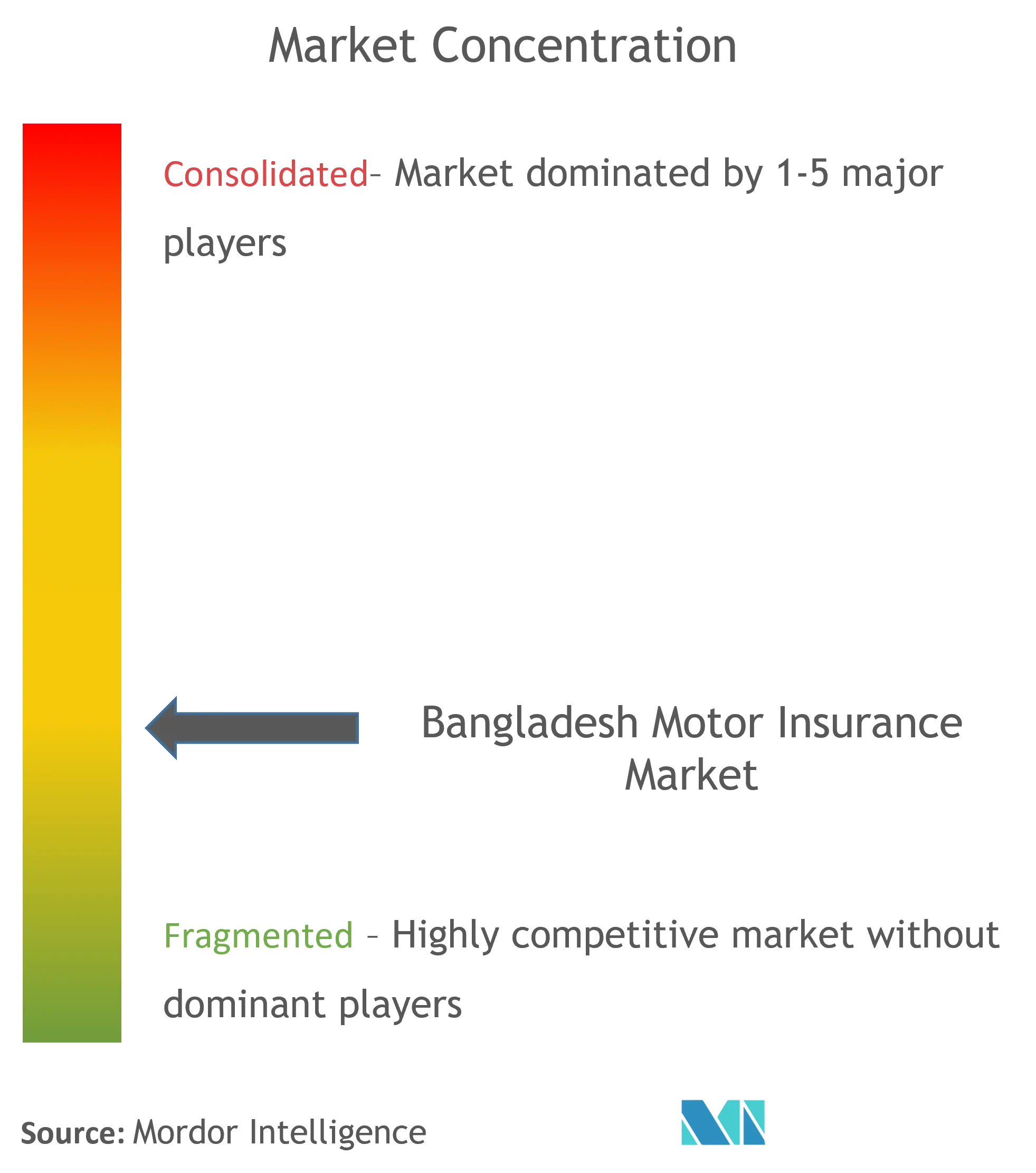 Bangladesh Motor Insurance Market Concentration