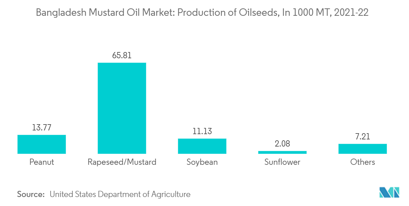 Senfölmarkt in Bangladesch Senfölmarkt in Bangladesch Produktion von Ölsaaten, in 1000 Tonnen, 2021-22