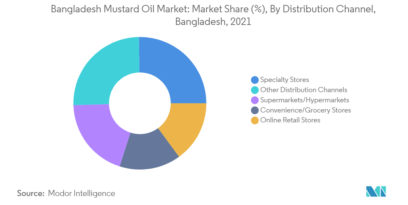 Mercado de óleo de mostarda de Bangladesh Mercado de óleo de mostarda de Bangladesh participação de mercado (%), por canal de distribuição, Bangladesh, 2021