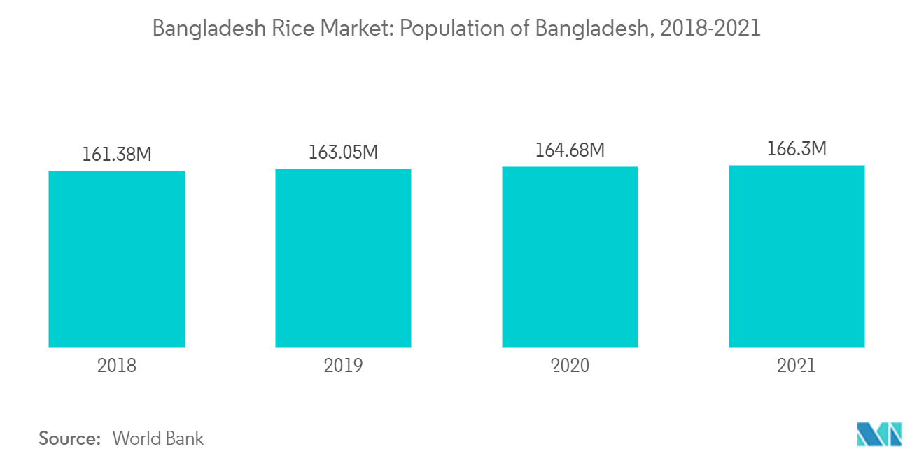 バングラデシュのコメ市場-バングラデシュの人口、2018年-2021年
