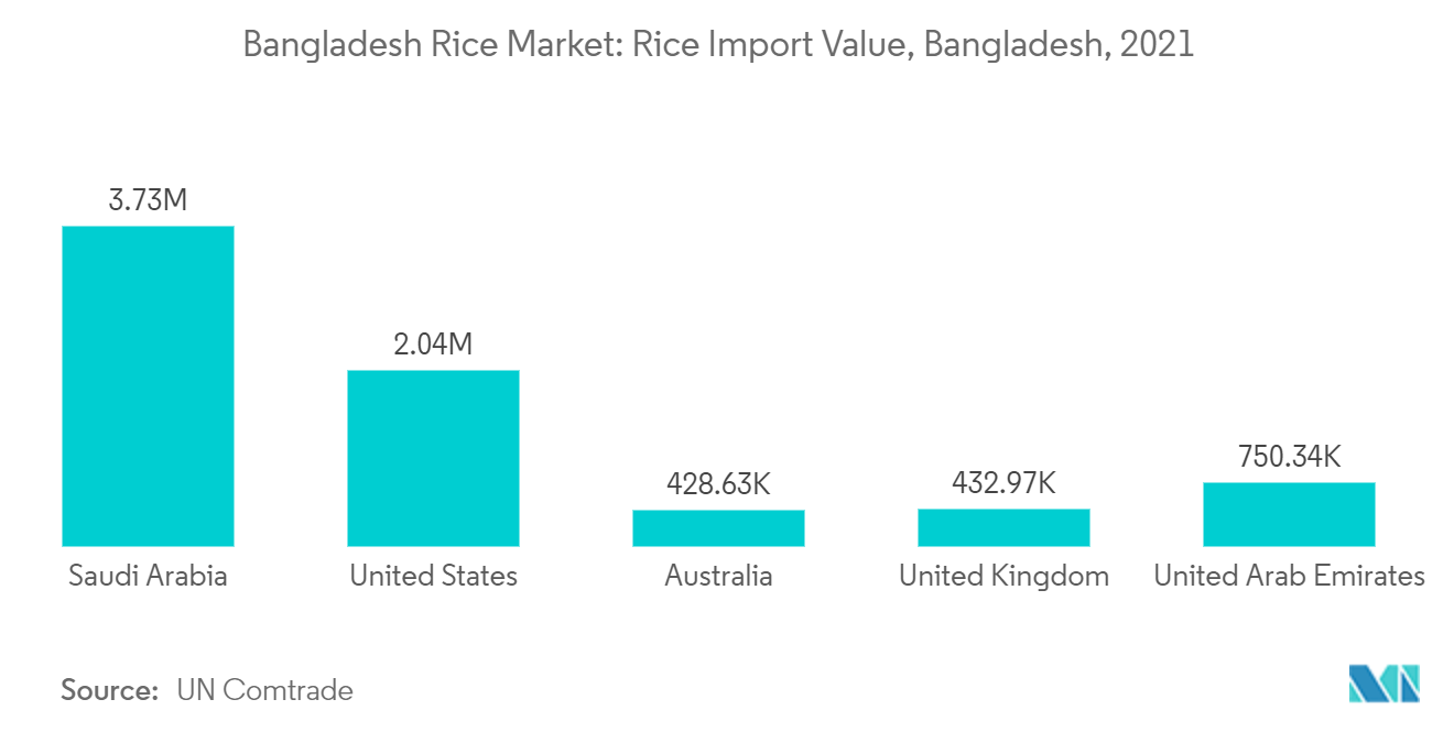Thị trường gạo Bangladesh - Giá trị nhập khẩu gạo, Bangladesh, 2021