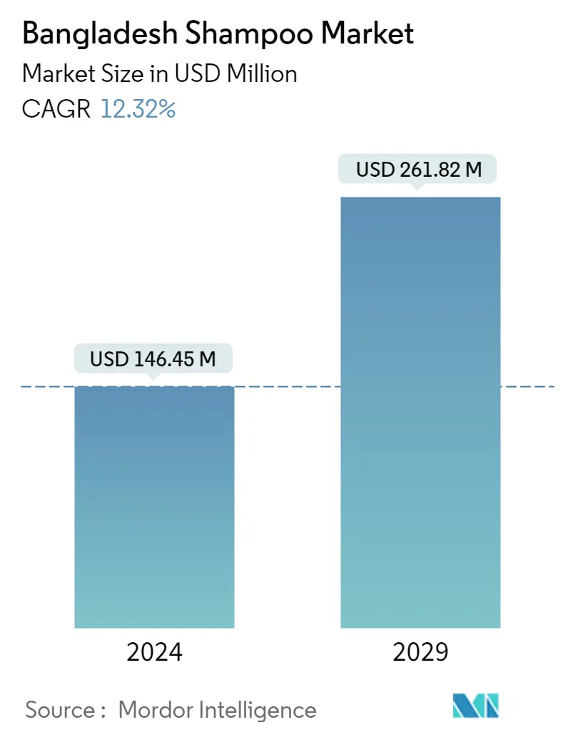 Resumo do mercado de shampoo de Bangladesh