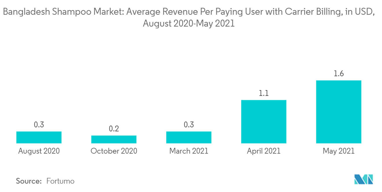 Marché des shampooings au Bangladesh&nbsp; revenu moyen par utilisateur payant avec facturation par l'opérateur, en USD, août 2020-mai 2021