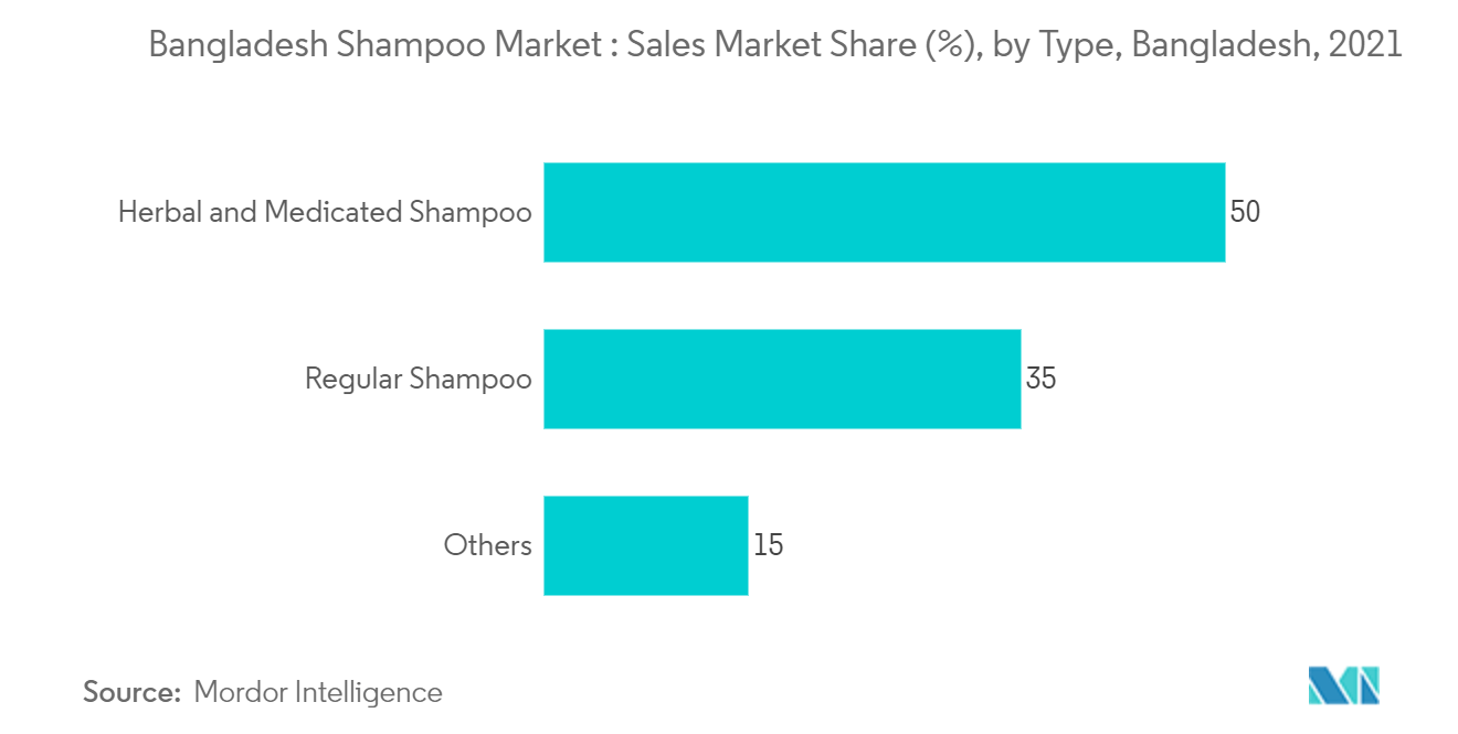 Marché des shampooings au Bangladesh – Part de marché des ventes (%), par type, Bangladesh, 2021