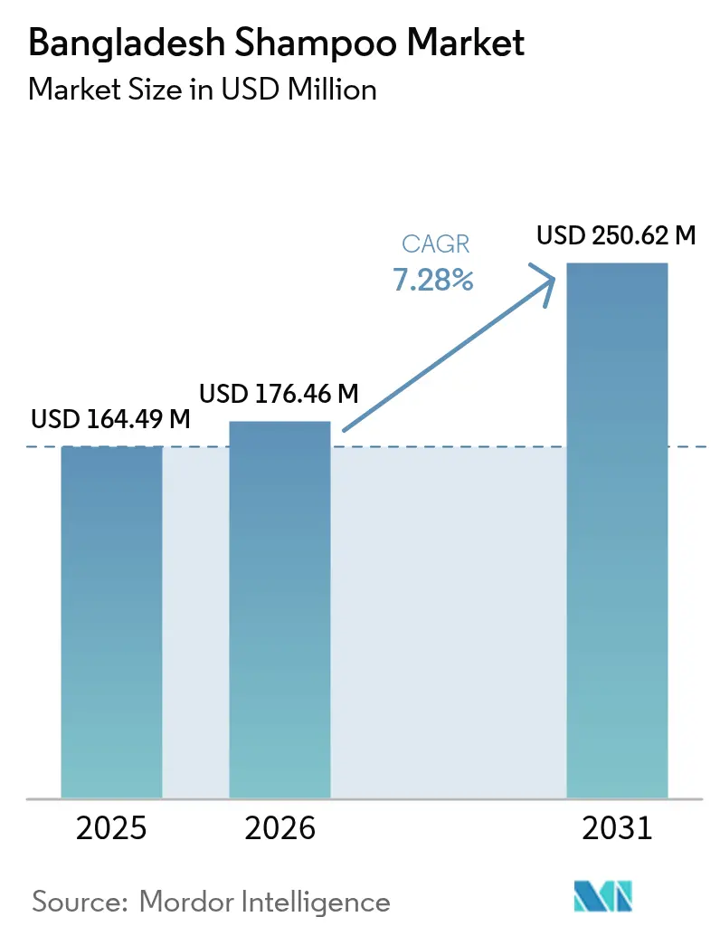 Bangladesh Shampoo Market Summary