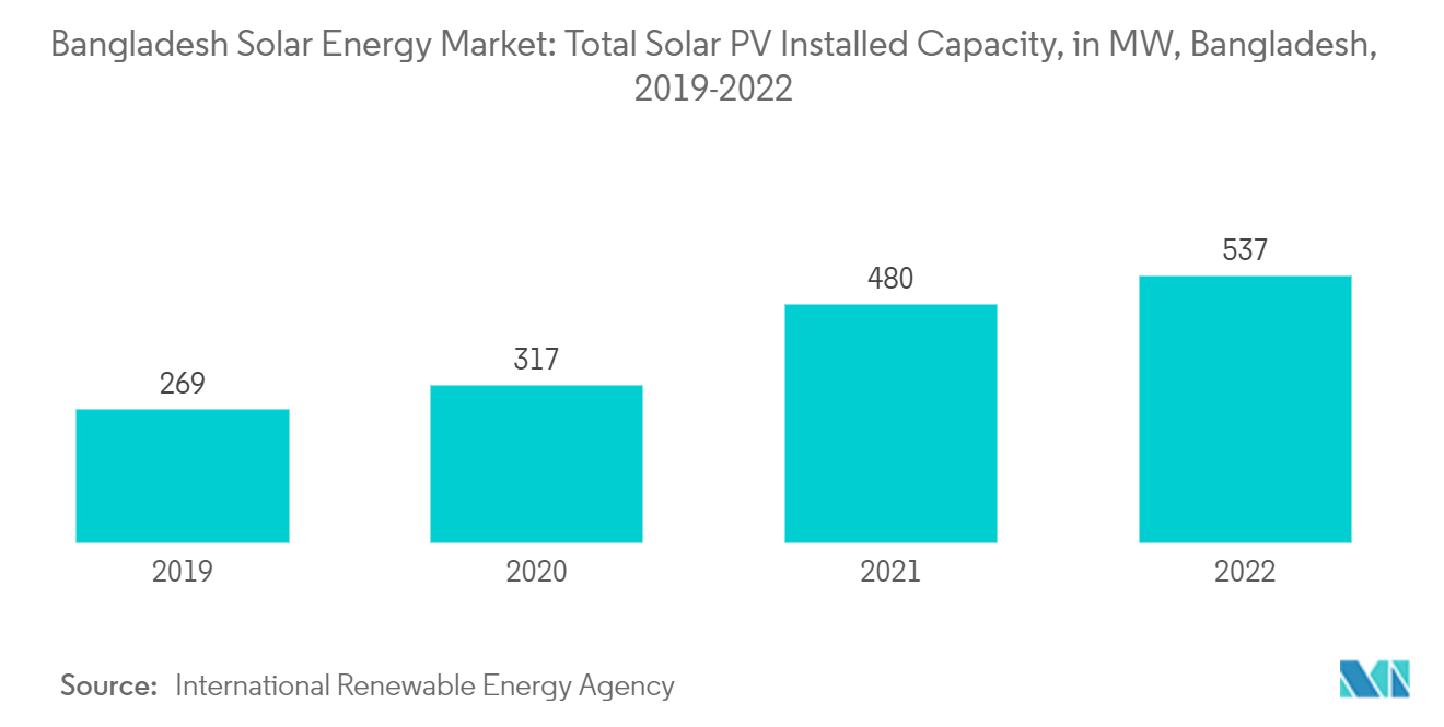 Bangladesh Solar Energy Market: Total Solar PV Installed Capacity, in MW, Bangladesh, 2019-2022