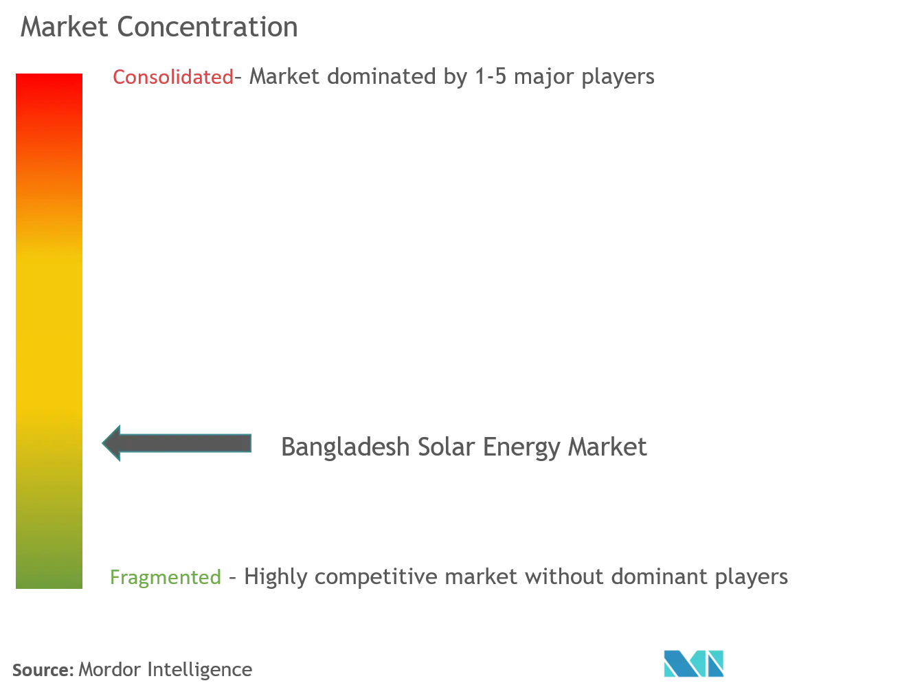 Bangladesh Solar Energy Market Concentration