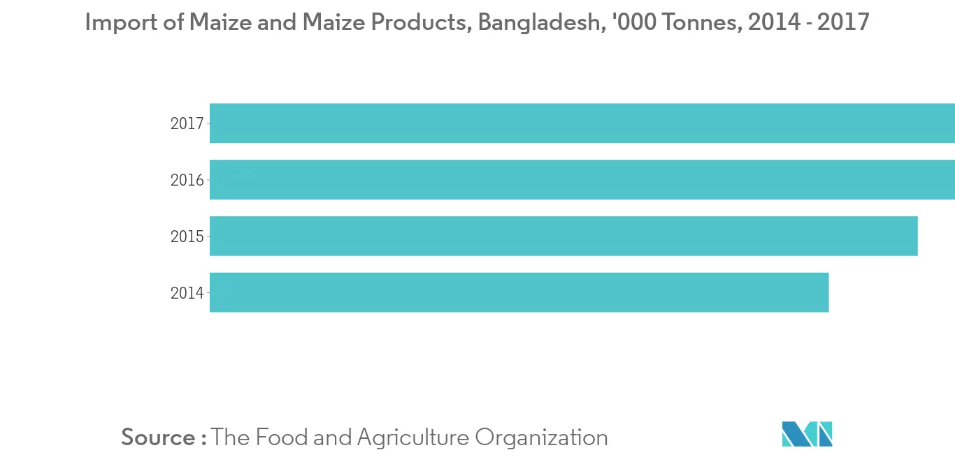 Bangladesh Starch and Starch Derivatives Market1