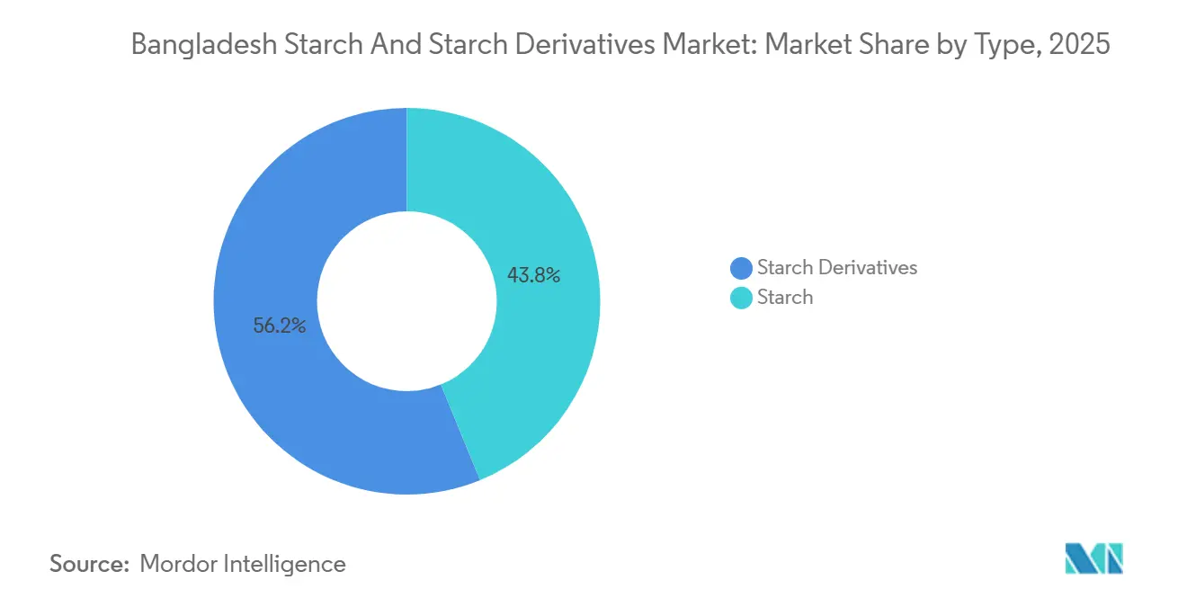 Bangladesh Starch And Starch Derivatives Market: Market Share by Type
