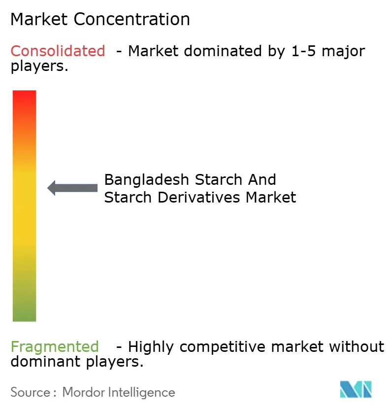 Bangladesh Starch And Starch Derivatives Market Concentration