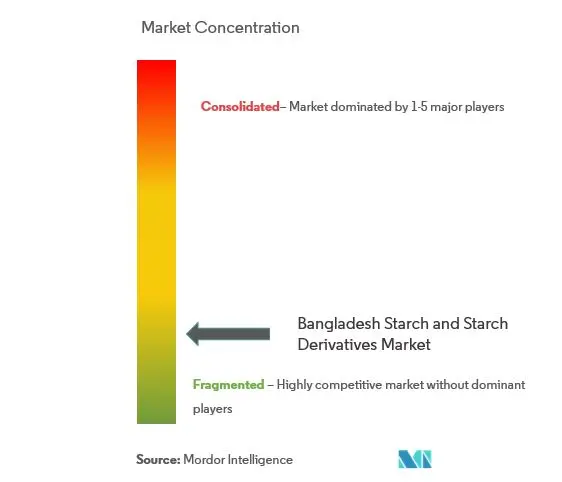 Bangladesh Starch And Starch Derivatives Market Concentration