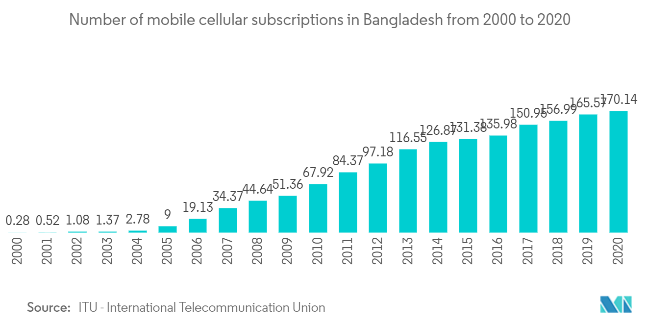 Number of mobile cellular subscriptions i