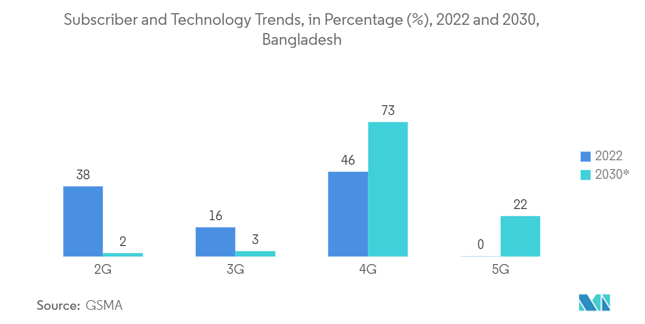 Bangladesh Telecom Market : Subscriber and Technology Trends, in Percentage (%), 2022 and 2030, Bangladesh