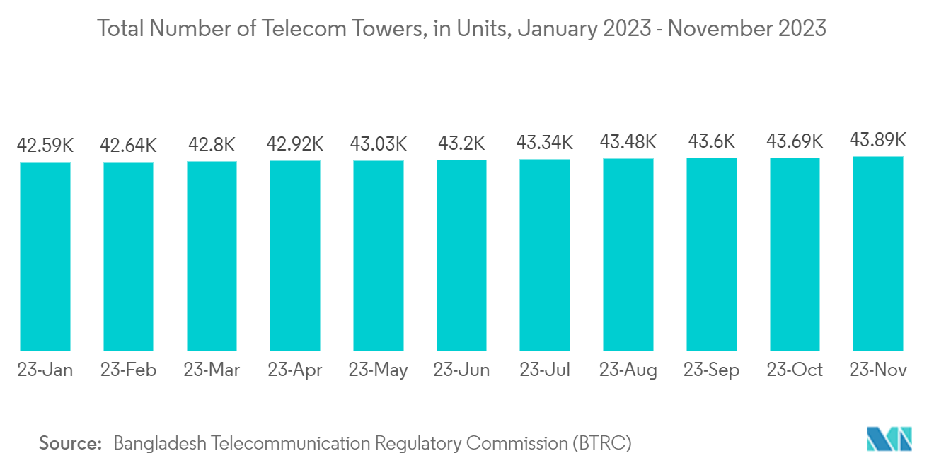 Bangladesh Telecom Market : Total Number of Telecom Towers, in Units, January 2023 - November 2023