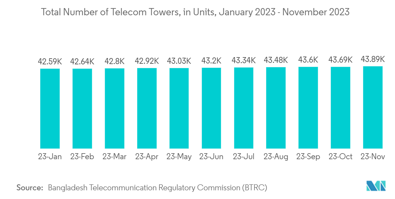 Bangladesh Telecom Market : Total Number of Telecom Towers, in Units, January 2023 - November 2023