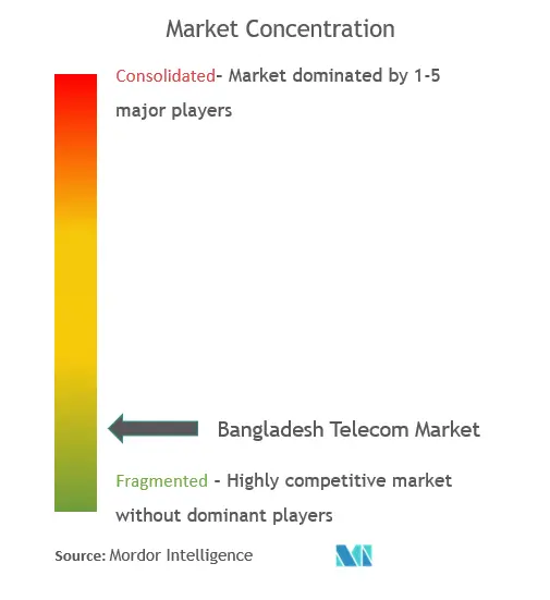 バングラデシュ通信市場集中度