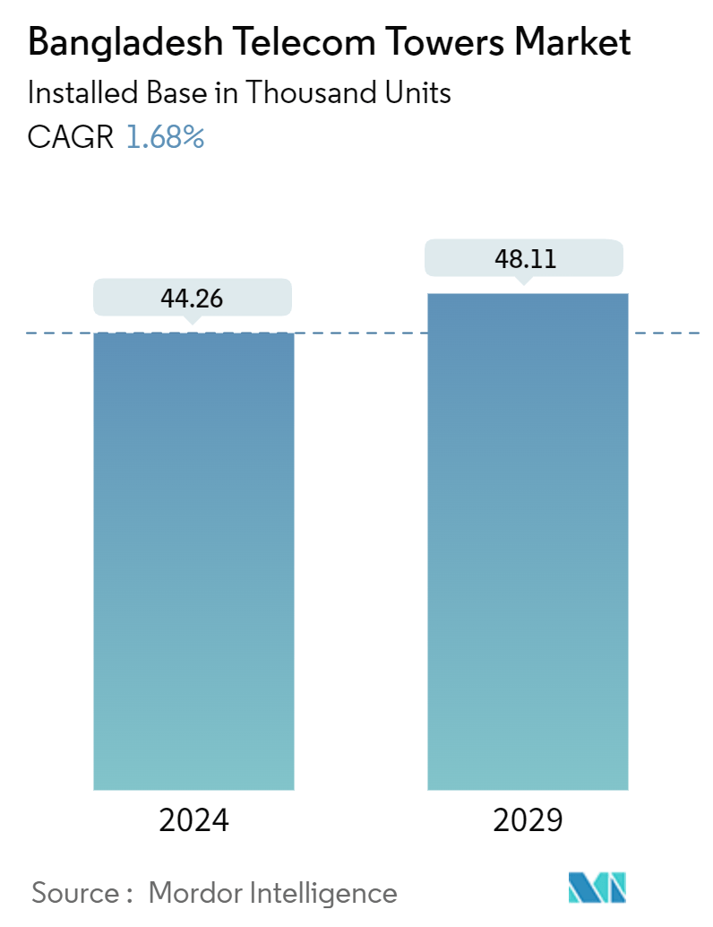 Bangladesh Telecom Towers Market Summary