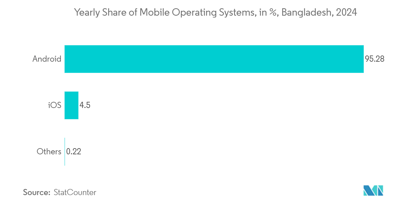 Bangladesh Telecom Towers Market: Yearly Share of Mobile Operating Systems, in %, Bangladesh, 2024