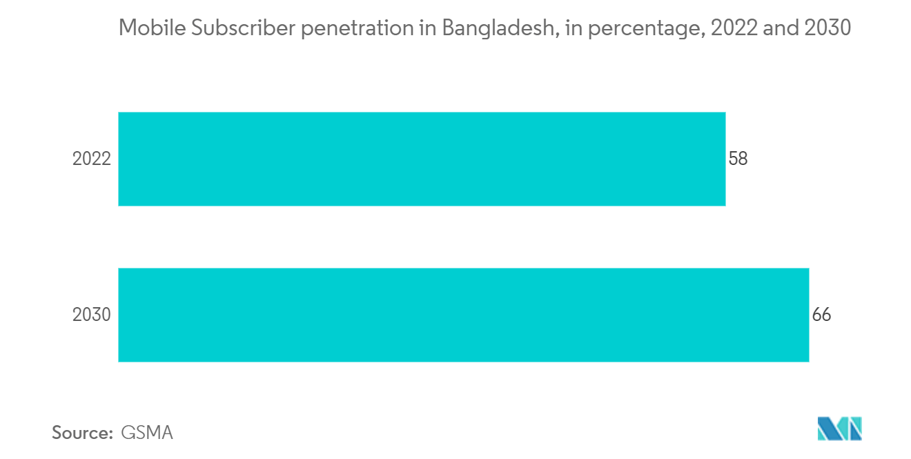 Bangladesh Telecom Towers Market: Mobile Subscriber penetration in Bangladesh, in percentage, 2022 and 2030