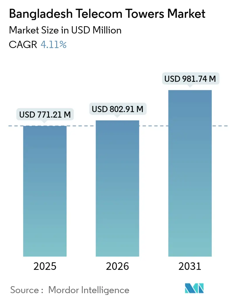 Bangladesh Telecom Towers Market (2025 - 2030)
